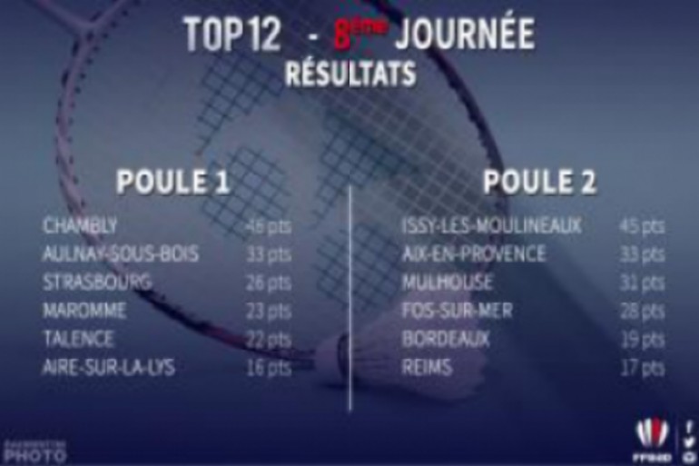 "Photo Top 12 J9 : Aulnay aux play-offs, Mulhouse en patron"